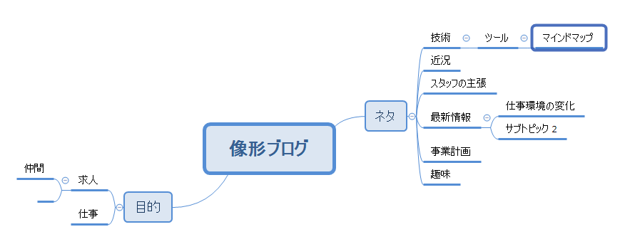 思考を豊かに整理する～マインドマップのすすめ～